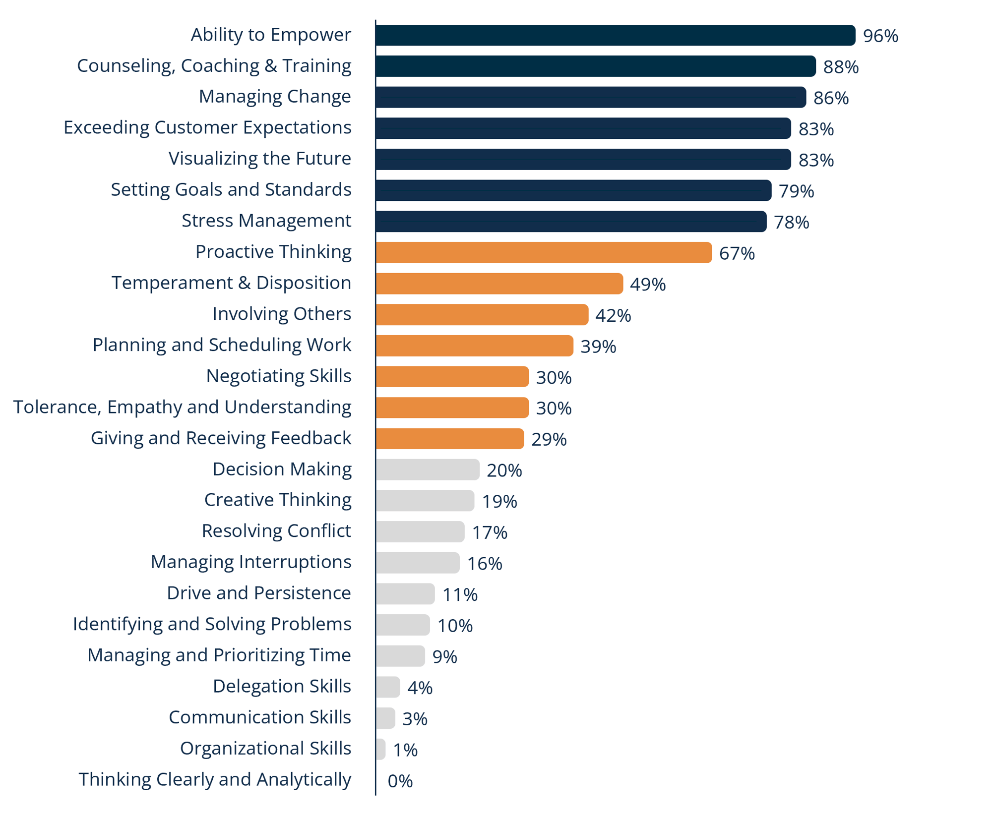 Sales Leader assessment breakdown Sales Leader assessment breakdown